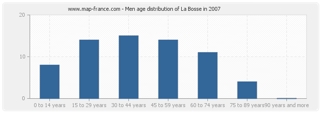 Men age distribution of La Bosse in 2007